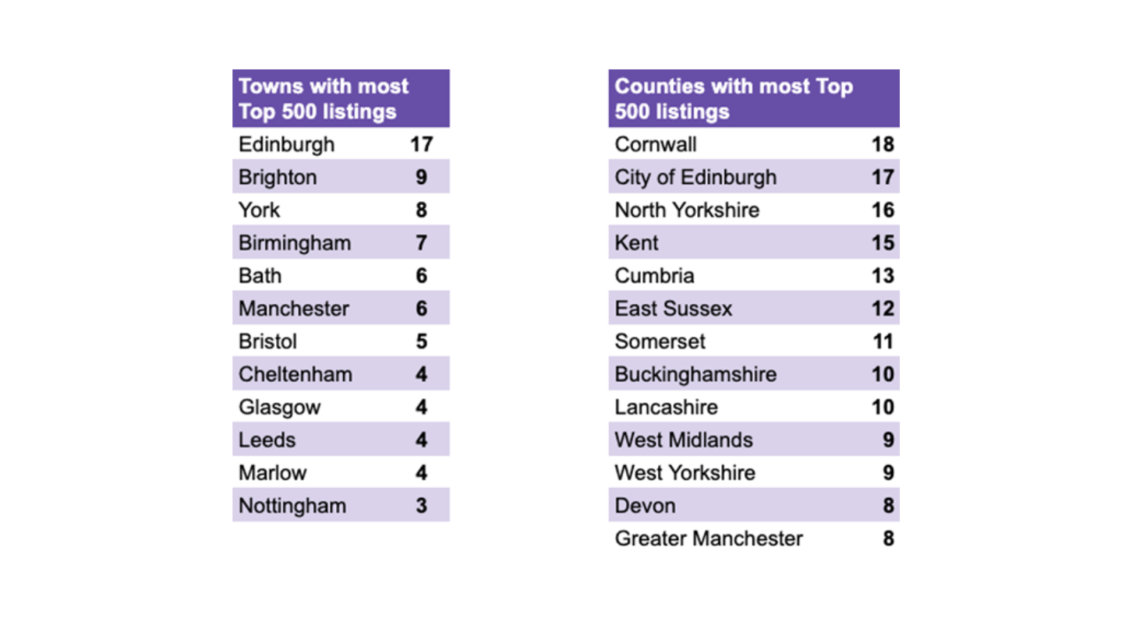 Bristol Hardens top 500 listings
